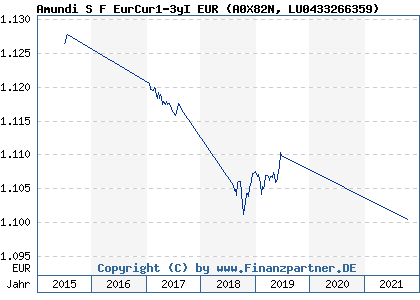 Chart: Amundi S F EurCur1-3yI EUR) | LU0433266359
